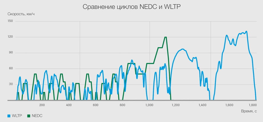 Сравнение циклов NEDC и WLTP