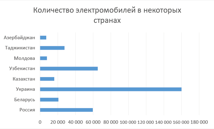 Количество электромобилей (без гибридов) в некоторых странах