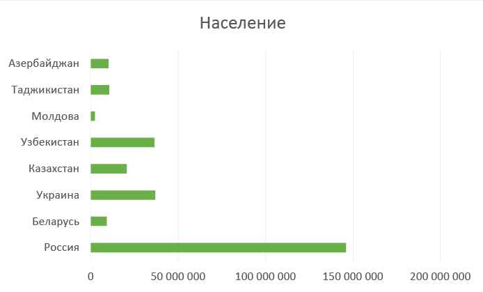 Население в некоторых странах